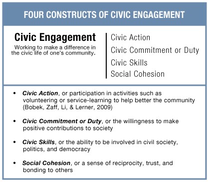 Four Constructs of Civic Engagement: Civic Action, Civic Commitment or Duty, Civic Skills, Social Cohesion