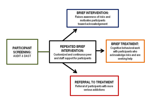 This image depicts a flow chart illustrating the adapted SBIRT model. The model starts with participant screening using the DAST or the AUDIT. Based on the result the participant would be moved to repeated brief interventions, brief interventions, brief treatment, or more intensive referral to treatment.