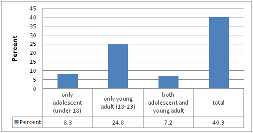 Figure 3. Percent of Responders Reporting Physical and Sexual Partner Violence  Victimization in Three Waves of the National Longitudinal Study of Adolescent Health