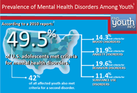 According to a 2010 report published in the Journal of the American Academy of Child and Adolescent Psychiatry, titled 'Lifetime Prevalence of Mental Disorders in U.S. adolescents: Results From the National Comorbidity Survey Replication,' forty-nine point five percent of U.S. adolescents in this study had a mental disorder at some point in their lifetime. Of those affected, fourteen point three percent met criteria for mood disorders, thirty-one point nine percent met criteria for anxiety disorders, nineteen point six percent met criteria for behavior disorders, and eleven point four percent met criteria for substance use disorders. Forty-two percent of all affected youth also met criteria for a second disorder. Additionally, twenty-two point two percent of adolescents with disorders were classified as exhibiting severe impairment and or distress. Of those with severe impairment, eleven point two percent met criteria for severe mood disorders, eight point three percent met criteria for severe anxiety disorders, and nine point six percent met criteria for severe behavior disorders.