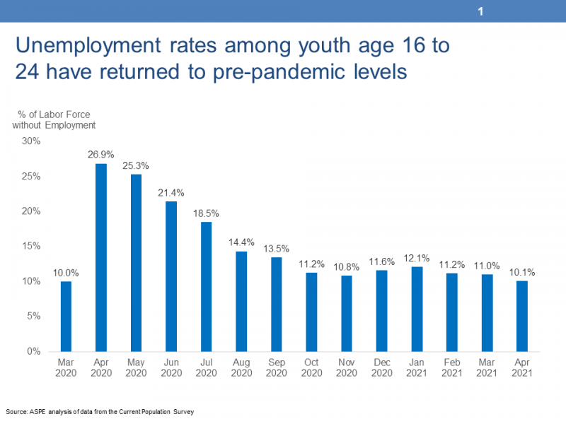 Slide 1: Unemployment rates among youth age 16 to 24 have returned to pre-pandemic levels This chart displays the unemployment rates among youth age 16 to 24 from the Current Population Survey.  The left vertical Y-Axis is titled “% of Labor Force without Employment” and ranges from 0% to 30%.  The horizontal X-Axis displays 14 vertical bars representing the months between March 2000 and April 2021.  The youth unemployment rate was 10 percent in March 2020, and it increased to 27 percent in April 2020.  After the initial increase the unemployment rates slowly decreased to 10 percent in April 2021.