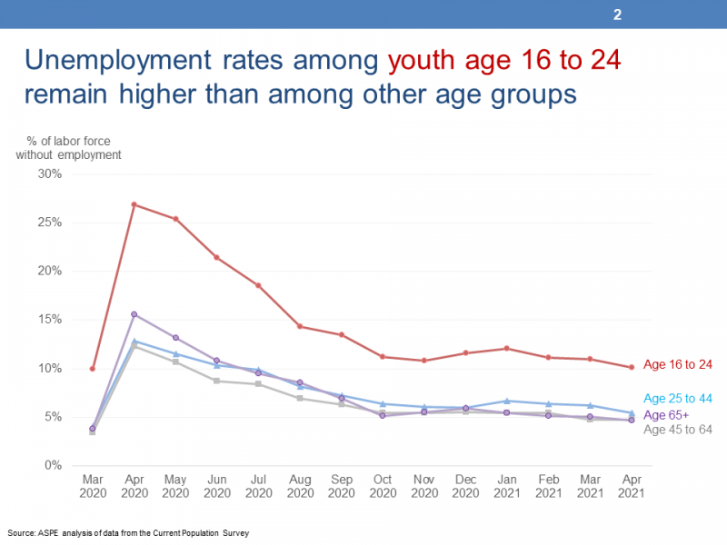 Slide 2: Unemployment rates among youth age 16 to 24 remain higher than among older age groups This chart displays four lines representing the unemployment rates of four age groups from the Current Population Survey. The left vertical Y-Axis is titled “% of Labor Force without Employment” and ranges from 0% to 30%.  The horizontal X-Axis displays 14 months of data between March 2020 and April 2021.  Among all four populations displayed, the unemployment rates begin low, then increase significantly in April 2020 and slowly decrease to April 2021.  The first line represents the unemployment rates of persons age 45 to 64 and these rates begin at 3 percent in March and end at 5 percent in April 2021.  The second line represents persons age 25 to 44 and these rates begin at 4 percent in February and end at 5 percent in April, 2021.  The third line represents persons age 65 and older and begins at 4 percent in March 2000 and ends at 5 percent in April 2021.  The fourth line represents youth age 16 to 24 and begins at 10 percent in March 2000 and ends at 10 percent in April 2021.