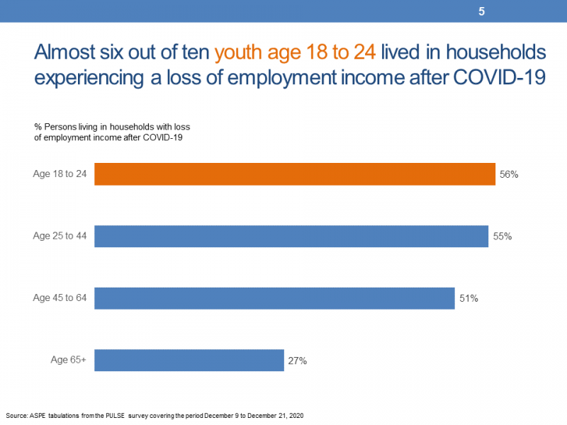 Slide 5. Six out of ten youth live in households experiencing a loss of employment income after COVID-19 This slide presents a chart showing five horizontal bars whose length represents the percent of persons living in households that experienced a loss of employment income after COVID-19.  The data presented are from the Census Bureau’s PULSE survey collected between December 9 and December 21, 2020.  The percentage of youth experiencing a loss of employment income was 56 percent compared to 55 percent for persons age 25 to 44, 51 percent for persons age 45 to 64, and 27 percent for persons age 65 and older.