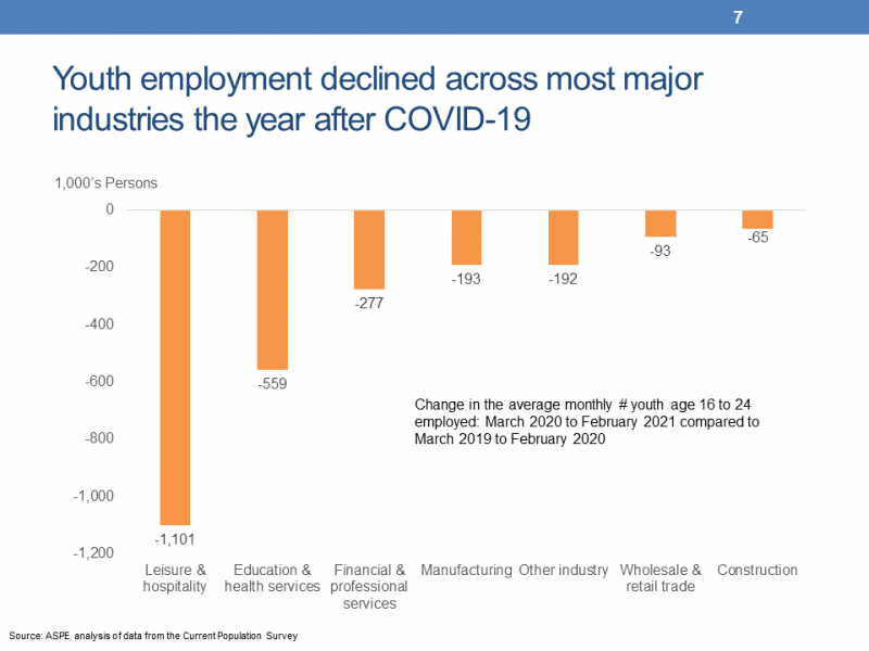 Slide 7. Youth employment declined across all major industries the year after COVID-19 This slide presents a column chart showing the change in the average monthly number of youth age 16 to 24 employed in seven industries.  The chart compares average monthly employment in April 2020 through March 2021 compared with average monthly employment between April 2019 and March 2020.  After COVID-19 there were, on an average month: •	1,101,000 fewer youth employed in leisure and hospitality, •	   559,000 fewer youth employed in education and health services, •	   277,000 fewer youth employed in financial and professional services, •	   193,000 fewer youth employed in manufacturing, •	   192,000 fewer youth employed in other industries, •	     93,000 fewer youth employed in construction, and •	     65,000 more youth employed in wholesale and retail trade.