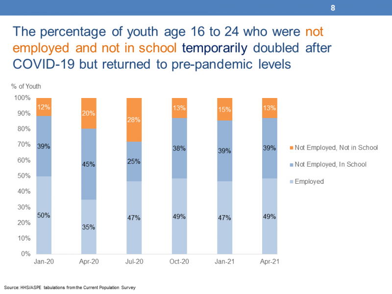 Slide 8. The percentage of youth age 16 to 24 who were not employed and not in school temporarily doubled after COVID-19 but returned to pre-pandemic levels This slide presents a stacked column chart where each segment sums to 100 percent for each column.  There are six stacked columns for the months January 2020, April 2020, July 2020, October 2020, January 2021, and April 2021. There are three segments for each of the six stacked columns: Not employed, Not in School; Not Employed in School; and Employed.   •	The values for the Not Employed, Not in School segments are 12 percent in January 2020, 20 percent in April 2020, 28 percent in July 2020, 13 percent in October 2020, 15 percent in January 2021, and 13 percent in April 2021. •	The values for the Not Employed, in School are 39 percent in January 2020, 45 percent in April 2020, 25 percent in July 2020, 38 percent in October 2020, 39 percent in January 2021, and 39 percent in April 2021. •	The values for the Employed are 50 percent in January 2020, 35 percent in April 2020, 47 percent in July 2020, 49 percent in October 2020, 47 percent in January 2021, and 49 percent in April 2021.