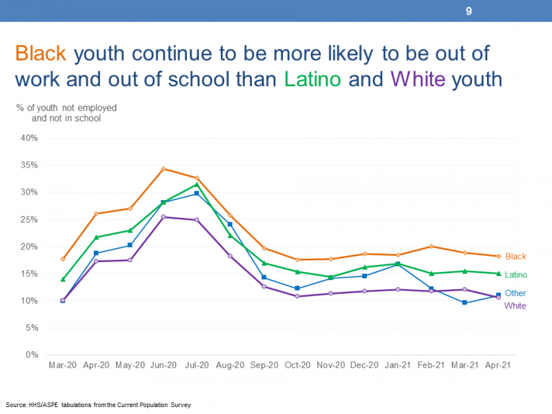 Slide 9. Black youth continue to be more likely to be out of work and out of school than Latino and White youth. This slide presents a line chart with four lines representing the races/ethnicities of Blacks, Latinos, Other Races, and Whites between the months of March 2020 and April 2021.  All four lines show large increases in the percentages of youth that were out of work and out of school between March 2020 and July 2020 followed by gradual decreases until about October 2020.  In April 2021, the percent of youth that were out of work and not in school was: •	18 percent for Blacks •	11 percent for other races •	15 percent for Latinos & •	11 percent for Whites