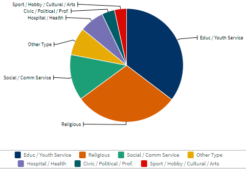 Pie Chart of Teenager Volunteerism